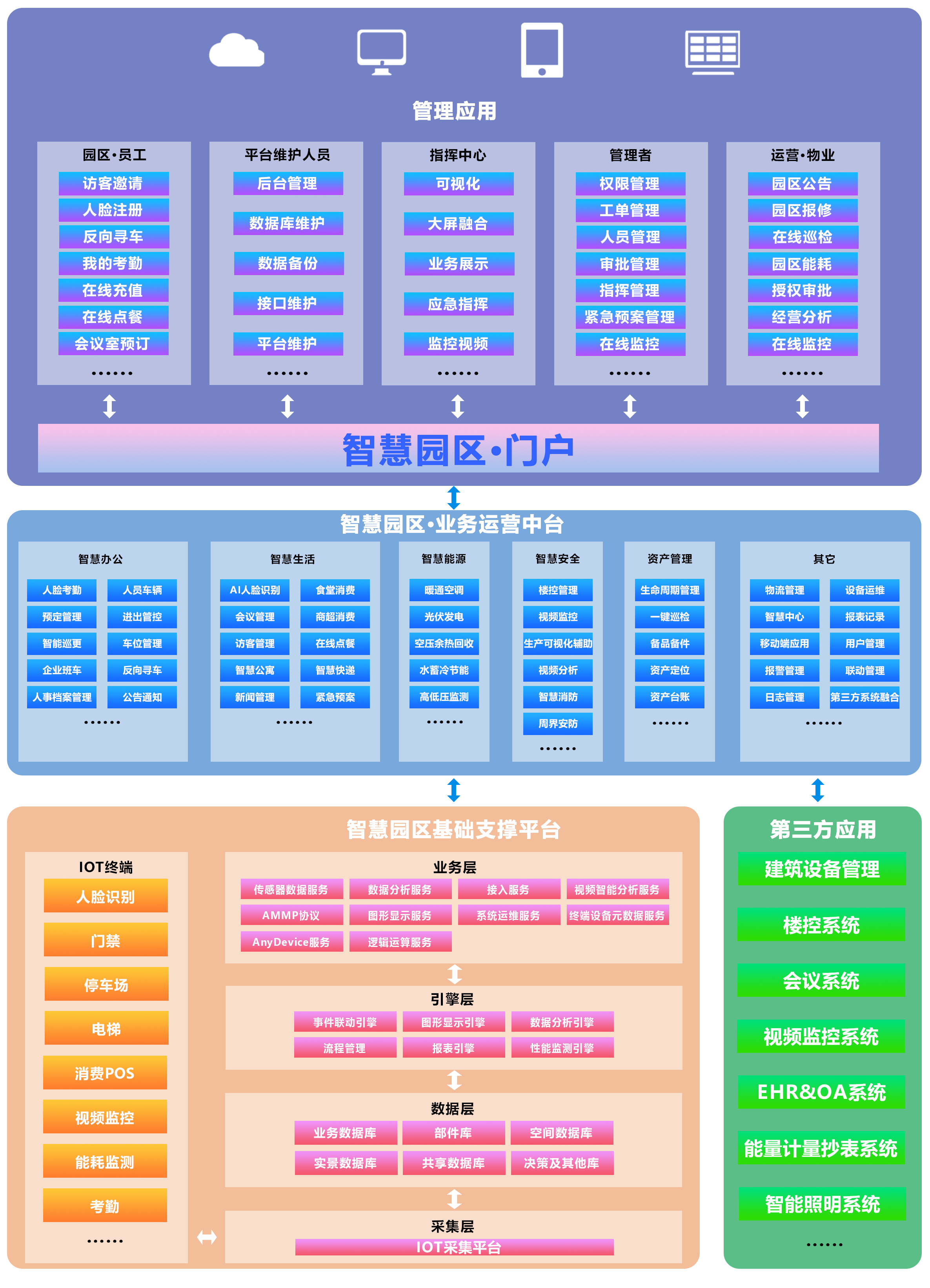 智慧社区业务中台